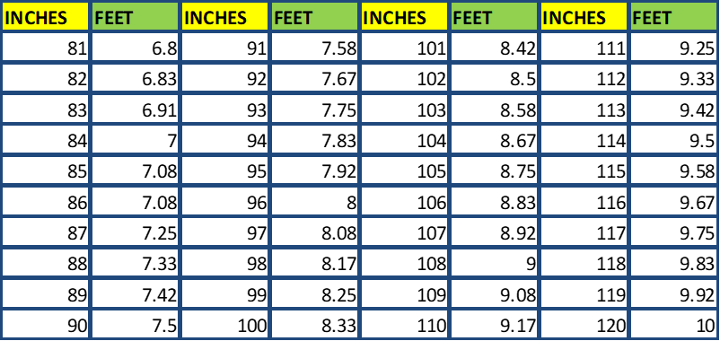 inches to feet